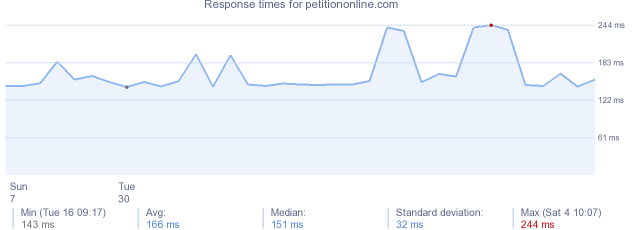 load time for petitiononline.com