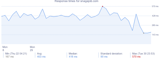 load time for snagajob.com