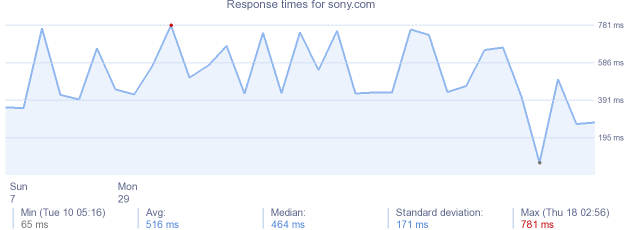 load time for sony.com
