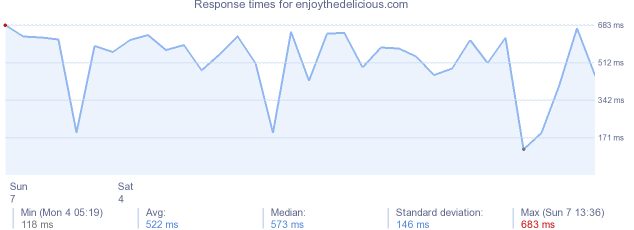 load time for enjoythedelicious.com