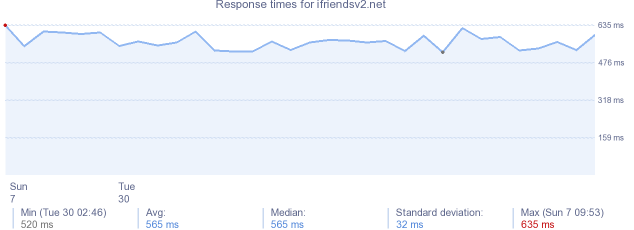 load time for ifriendsv2.net