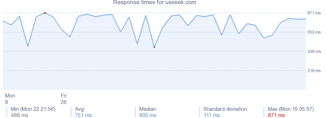 load time for usseek.com