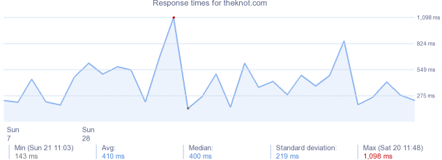 load time for theknot.com