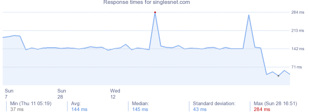 load time for singlesnet.com