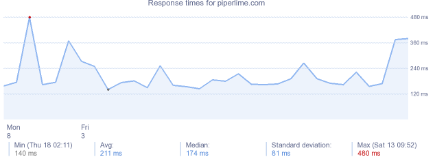 load time for piperlime.com