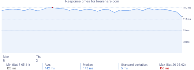 load time for bearshare.com