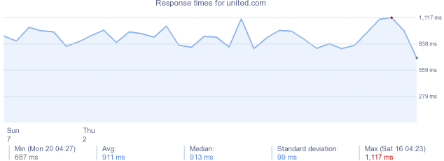load time for united.com