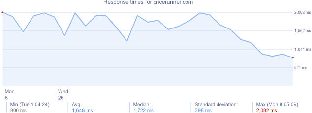 load time for pricerunner.com