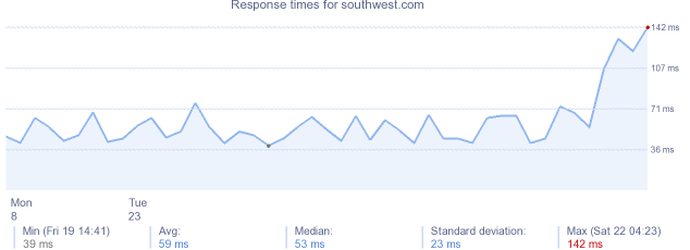 load time for southwest.com