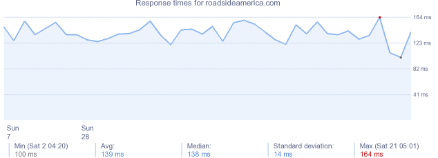 load time for roadsideamerica.com