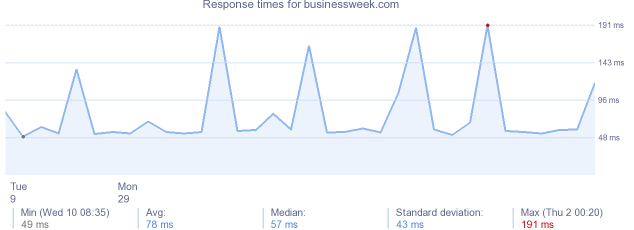 load time for businessweek.com