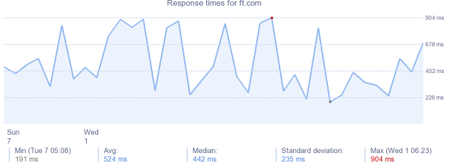 load time for ft.com