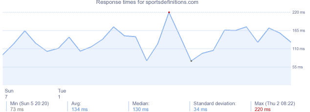 load time for sportsdefinitions.com