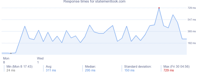 load time for statementlook.com