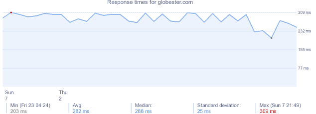 load time for globester.com