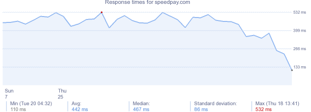 load time for speedpay.com