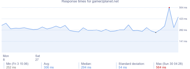 load time for gamerzplanet.net