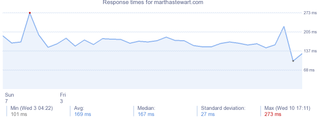 load time for marthastewart.com