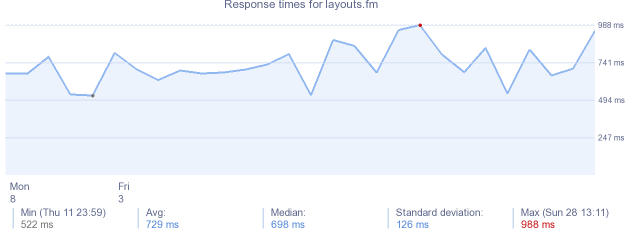 load time for layouts.fm