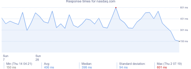 load time for nasdaq.com