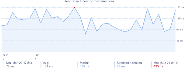 load time for roamans.com