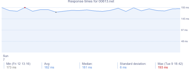 load time for 00613.net