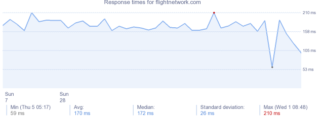 load time for flightnetwork.com