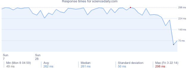 load time for sciencedaily.com