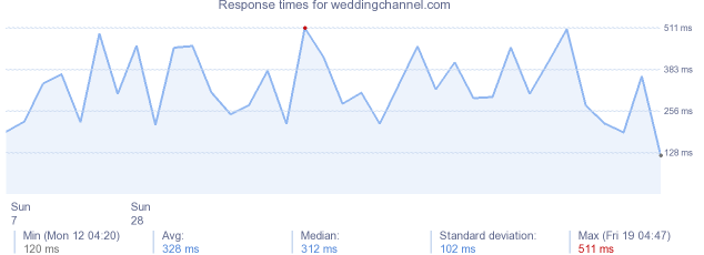 load time for weddingchannel.com