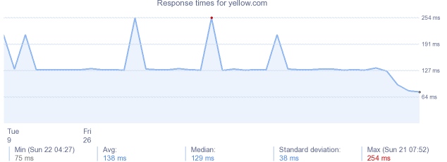 load time for yellow.com