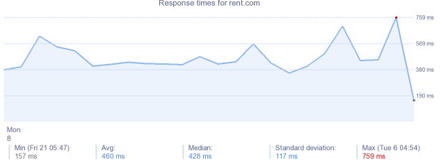 load time for rent.com