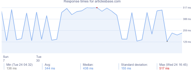 load time for articlesbase.com