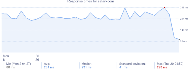 load time for salary.com