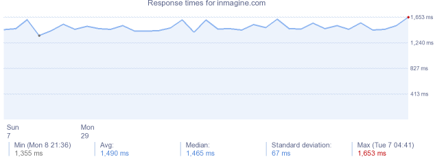 load time for inmagine.com