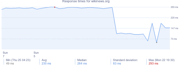 load time for wikinews.org