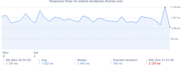 load time for wicked-wordpress-themes.com