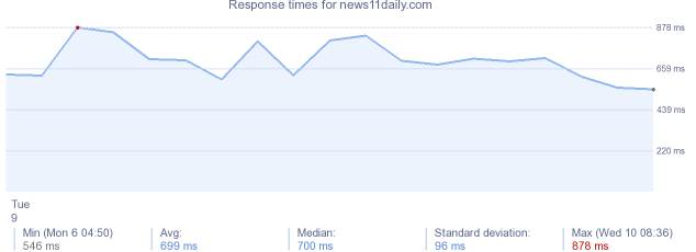 load time for news11daily.com