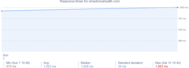 load time for emedicinehealth.com