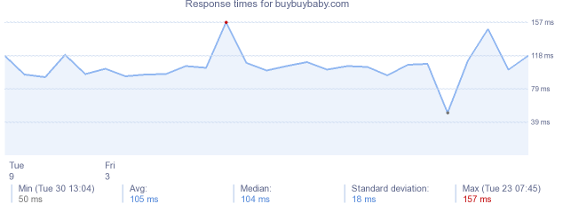 load time for buybuybaby.com