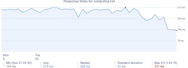 load time for computing.net