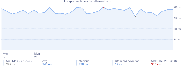 load time for alternet.org