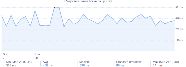 load time for miniclip.com