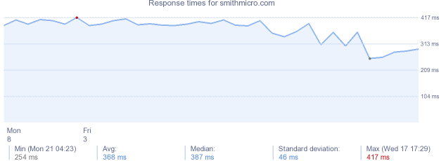 load time for smithmicro.com