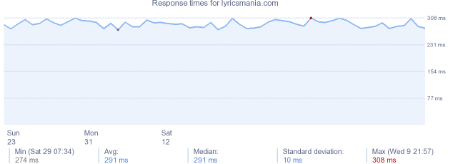 load time for lyricsmania.com