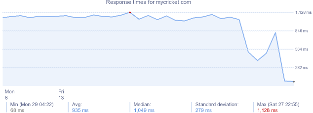 load time for mycricket.com