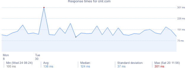 load time for cmt.com