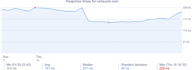 load time for netquote.com