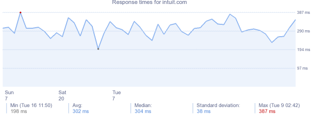 load time for intuit.com