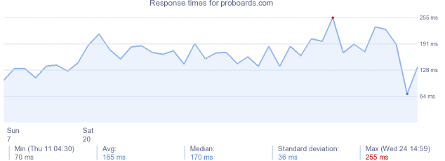 load time for proboards.com