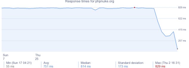 load time for phpnuke.org